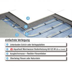 Jollytherm Warmwasser-Dünnbett-Fußbodenheizung  Set Aquaheat 3