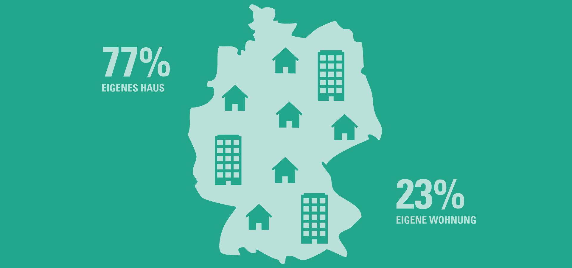 Verteilung Eigentümer: 77% eigenes Haus - 23% eigene Wohnung