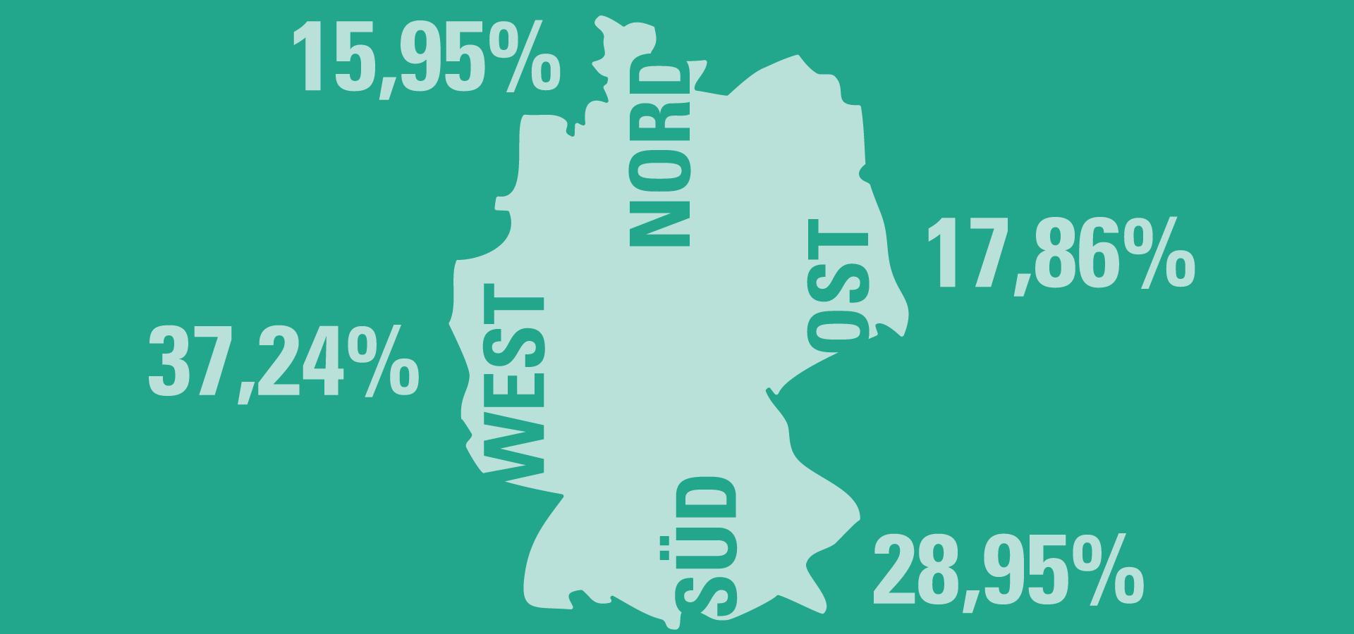 Verteilung Standort: 17,86% Ost, 37,24% West, 15,95% Nord