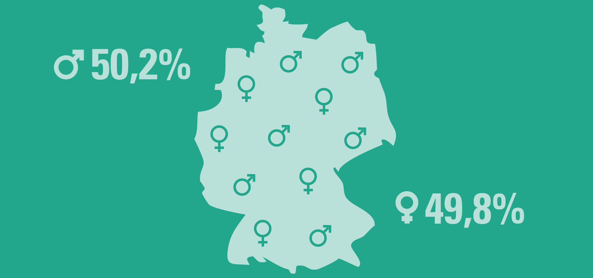 Verteilung Geschlechter: 50,2% männlich - 49,8% weiblich
